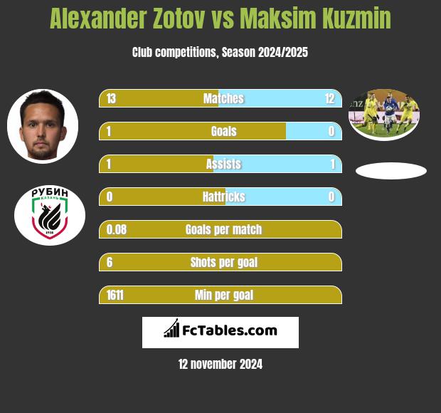 Alexander Zotov vs Maksim Kuzmin h2h player stats