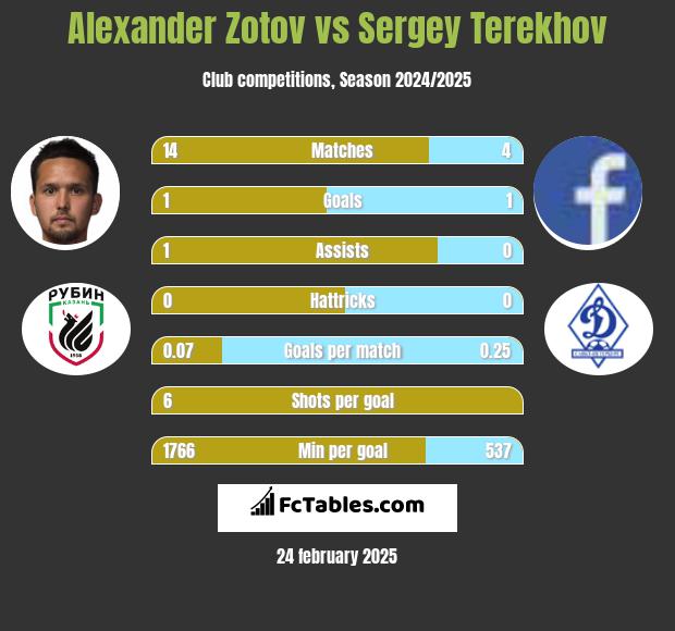 Alexander Zotov vs Sergey Terekhov h2h player stats