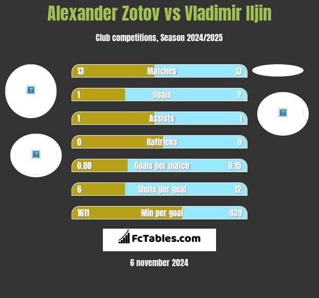 Alexander Zotov vs Vladimir Iljin h2h player stats