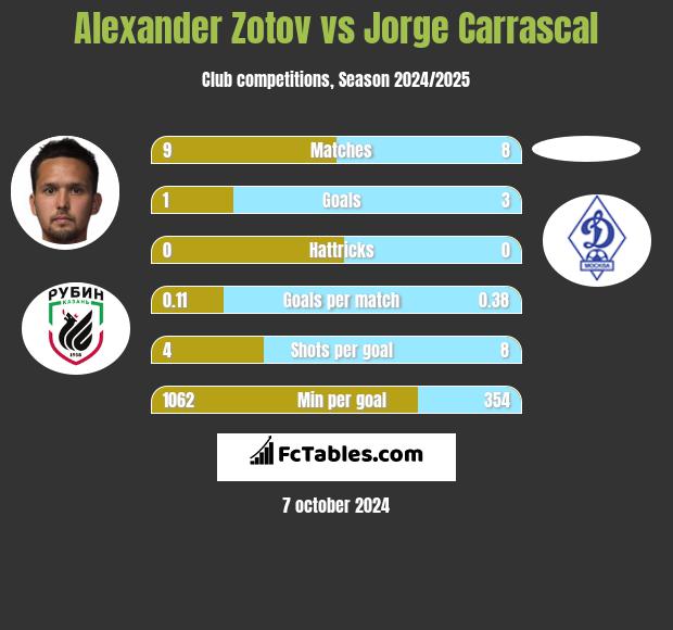 Alexander Zotov vs Jorge Carrascal h2h player stats