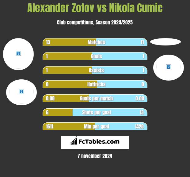 Alexander Zotov vs Nikola Cumic h2h player stats