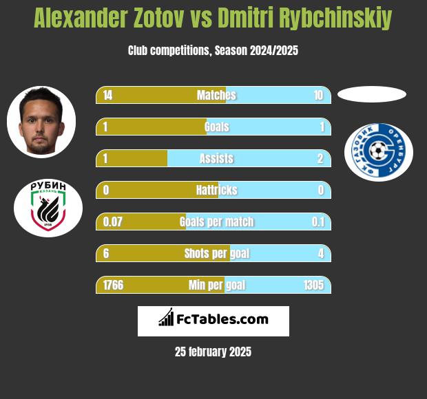 Alexander Zotov vs Dmitri Rybchinskiy h2h player stats