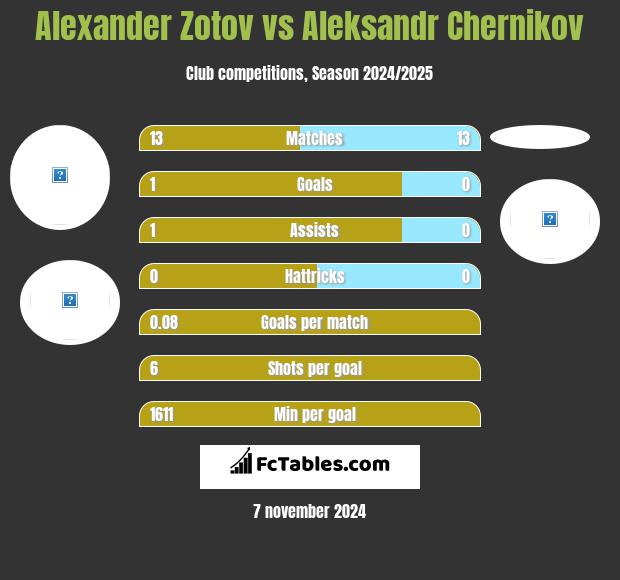 Alexander Zotov vs Aleksandr Chernikov h2h player stats