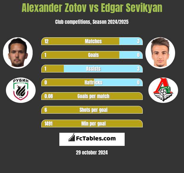 Alexander Zotov vs Edgar Sevikyan h2h player stats