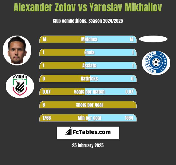 Alexander Zotov vs Yaroslav Mikhailov h2h player stats