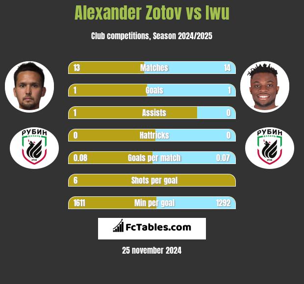 Alexander Zotov vs Iwu h2h player stats