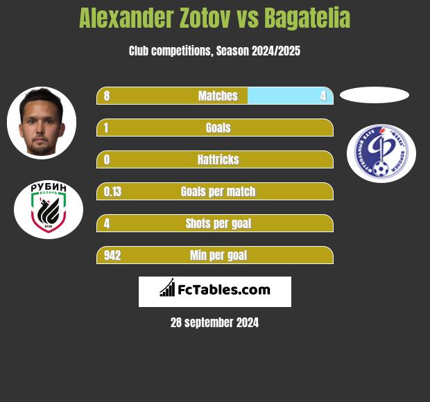 Alexander Zotov vs Bagatelia h2h player stats