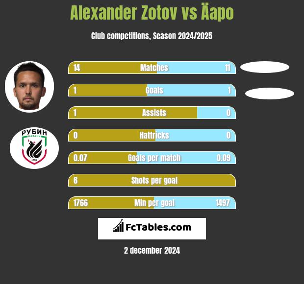 Alexander Zotov vs Äapo h2h player stats