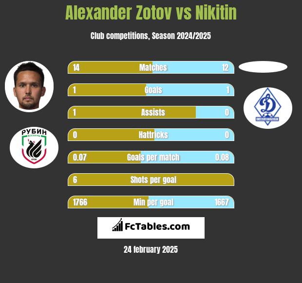 Alexander Zotov vs Nikitin h2h player stats