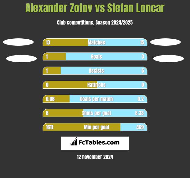 Alexander Zotov vs Stefan Loncar h2h player stats