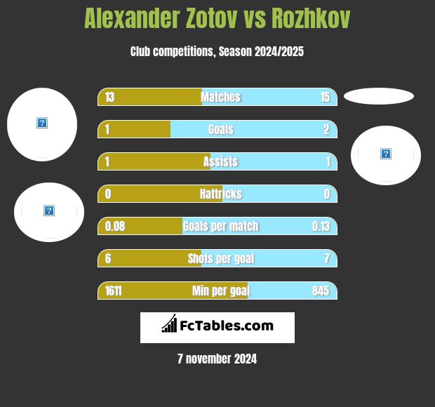 Alexander Zotov vs Rozhkov h2h player stats