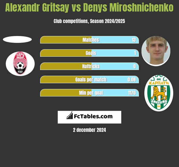 Alexandr Gritsay vs Denys Miroshnichenko h2h player stats