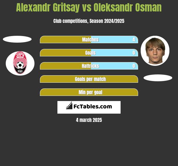 Alexandr Gritsay vs Ołeksandr Osman h2h player stats