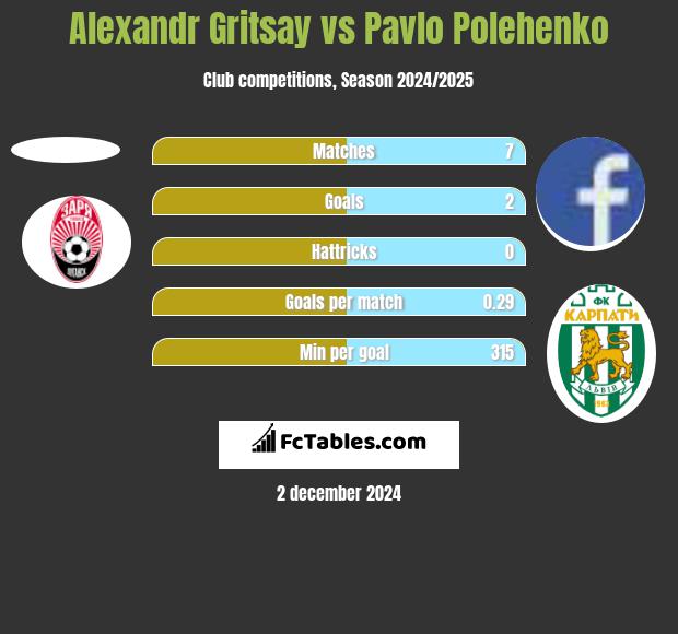 Alexandr Gritsay vs Pavlo Polehenko h2h player stats