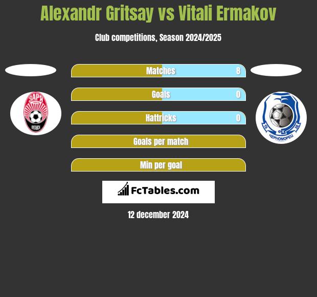 Alexandr Gritsay vs Vitali Ermakov h2h player stats