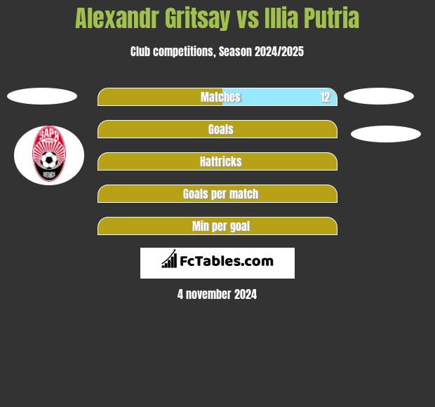 Alexandr Gritsay vs Illia Putria h2h player stats