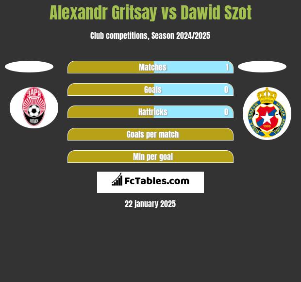 Alexandr Gritsay vs Dawid Szot h2h player stats