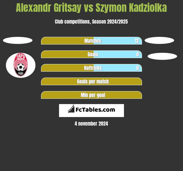 Alexandr Gritsay vs Szymon Kadziolka h2h player stats