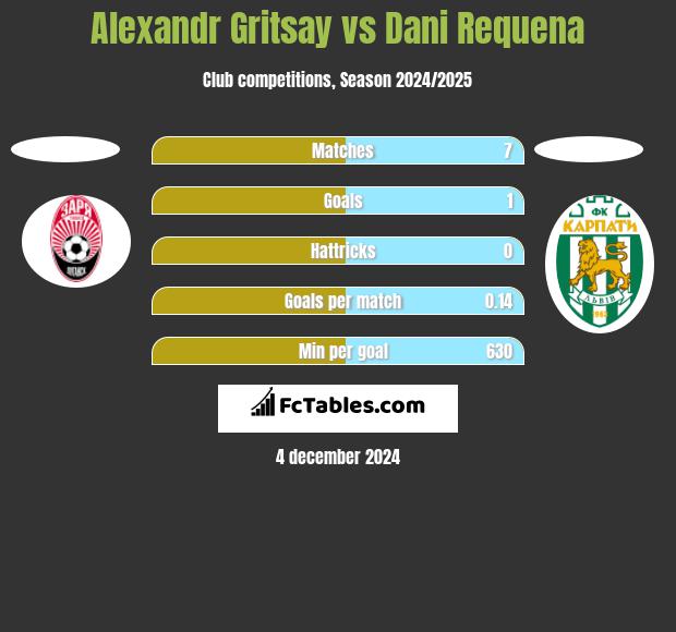 Alexandr Gritsay vs Dani Requena h2h player stats