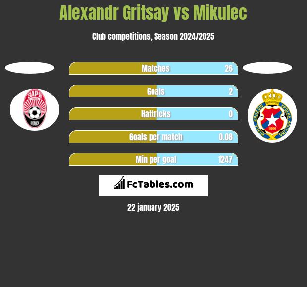 Alexandr Gritsay vs Mikulec h2h player stats