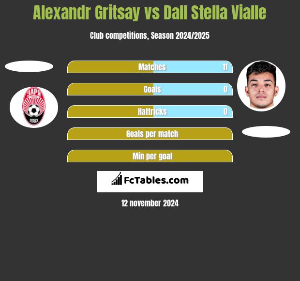 Alexandr Gritsay vs Dall Stella Vialle h2h player stats