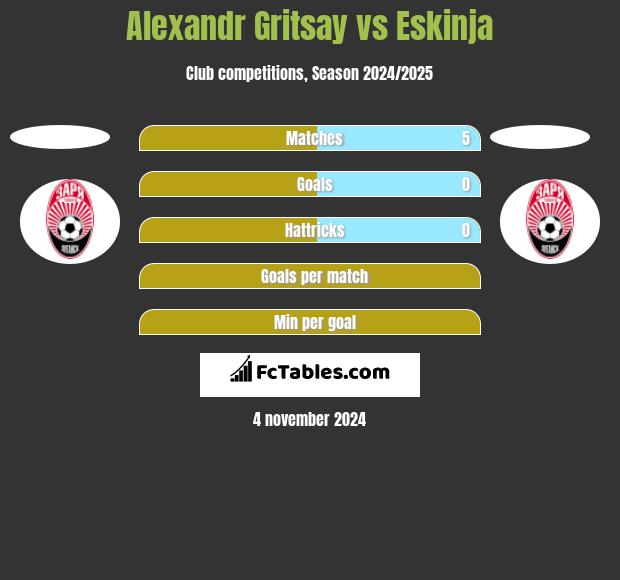 Alexandr Gritsay vs Eskinja h2h player stats