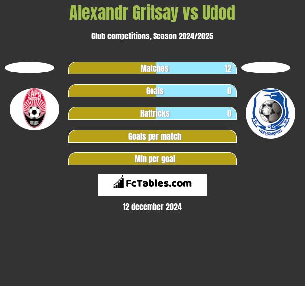 Alexandr Gritsay vs Udod h2h player stats