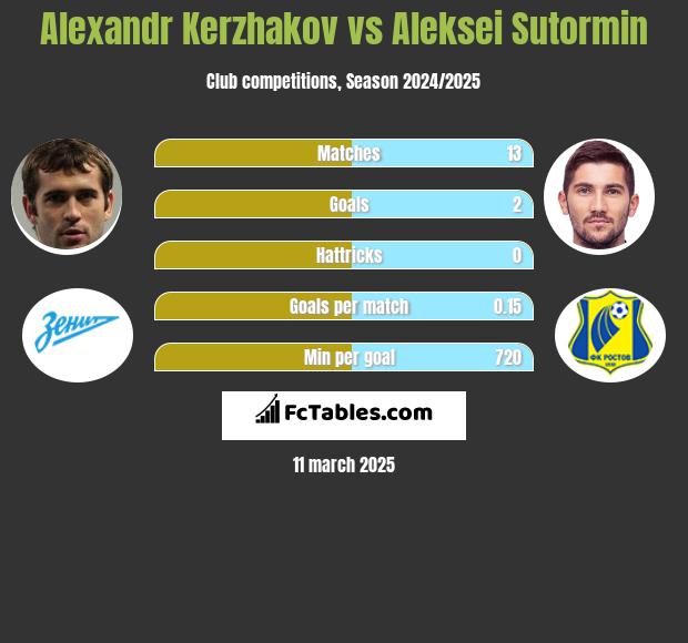 Aleksandr Kierżakow vs Aleksei Sutormin h2h player stats