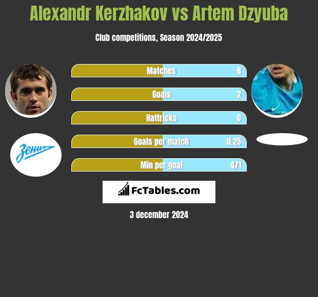 Aleksandr Kierżakow vs Artiem Dziuba h2h player stats