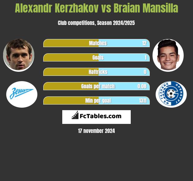 Aleksandr Kierżakow vs Braian Mansilla h2h player stats