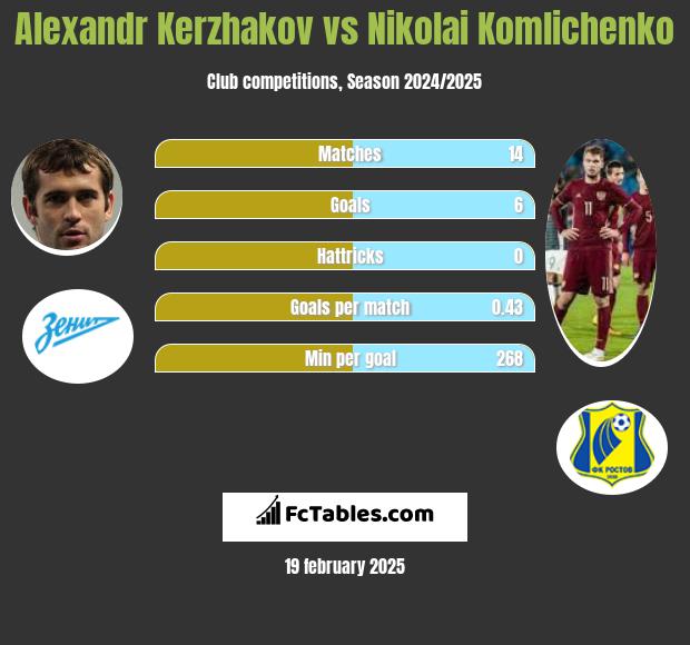 Alexandr Kerzhakov vs Nikolai Komlichenko h2h player stats