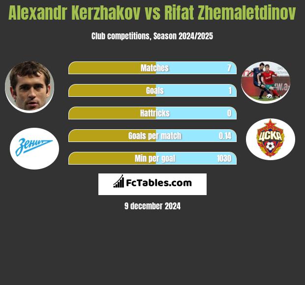 Alexandr Kerzhakov vs Rifat Zhemaletdinov h2h player stats