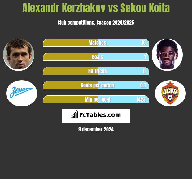 Alexandr Kerzhakov vs Sekou Koita h2h player stats