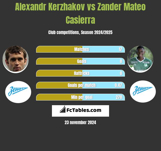 Aleksandr Kierżakow vs Zander Mateo Casierra h2h player stats