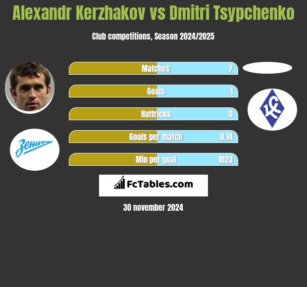 Alexandr Kerzhakov vs Dmitri Tsypchenko h2h player stats