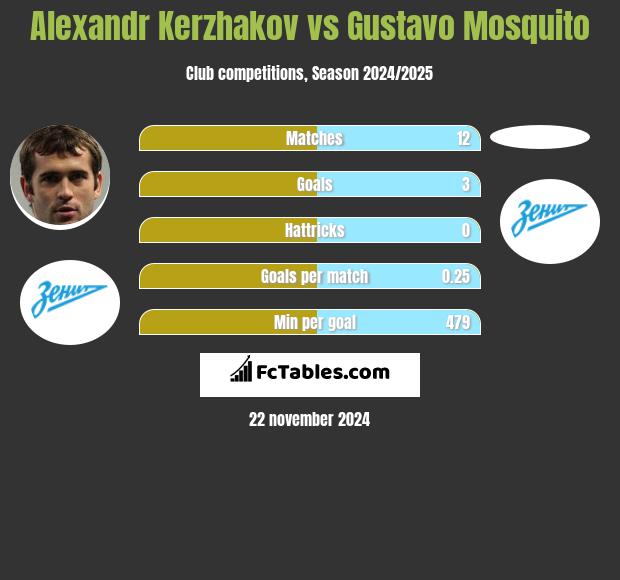 Aleksandr Kierżakow vs Gustavo Mosquito h2h player stats