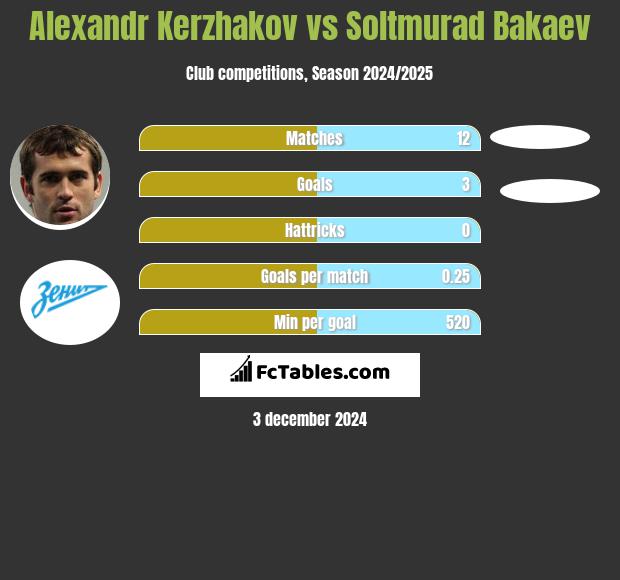 Alexandr Kerzhakov vs Soltmurad Bakaev h2h player stats