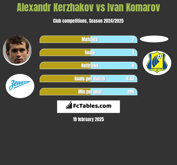 Aleksandr Kierżakow vs Ivan Komarov h2h player stats