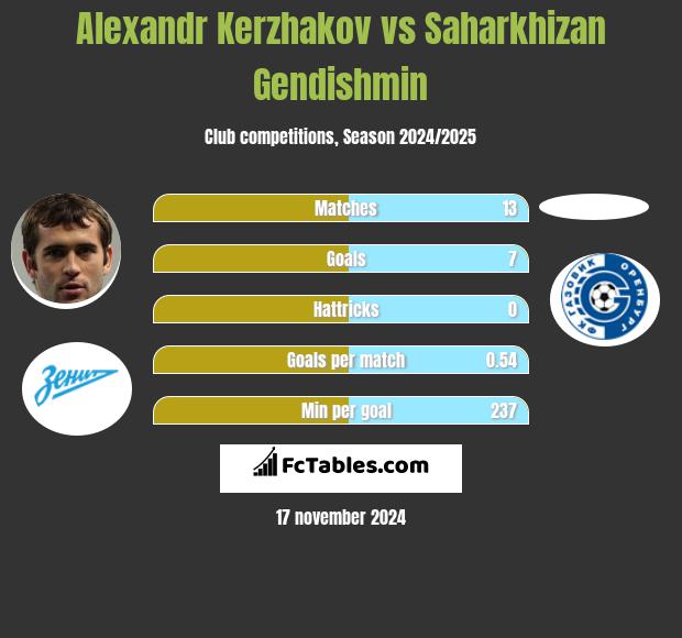 Aleksandr Kierżakow vs Saharkhizan Gendishmin h2h player stats