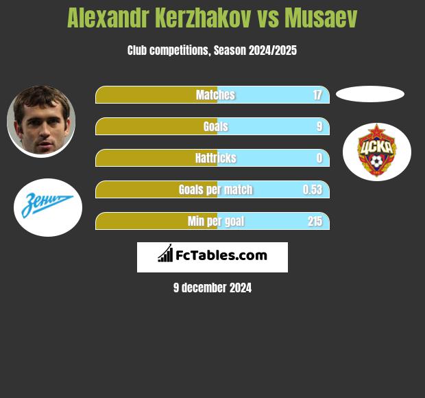 Alexandr Kerzhakov vs Musaev h2h player stats