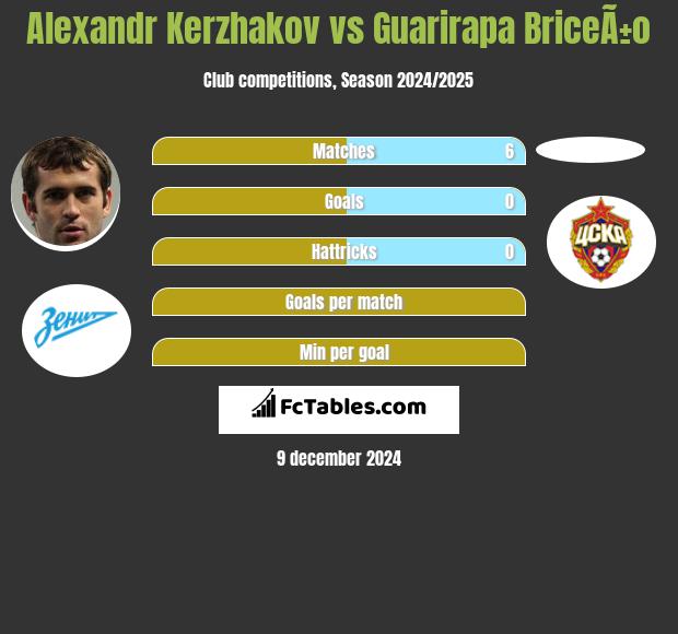 Alexandr Kerzhakov vs Guarirapa BriceÃ±o h2h player stats