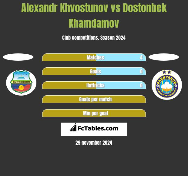 Alexandr Khvostunov vs Dostonbek Khamdamov h2h player stats