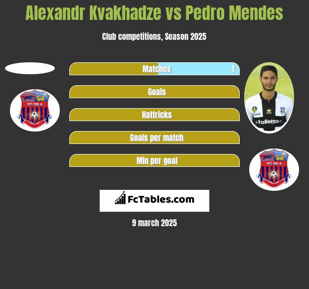 Alexandr Kvakhadze vs Pedro Mendes h2h player stats