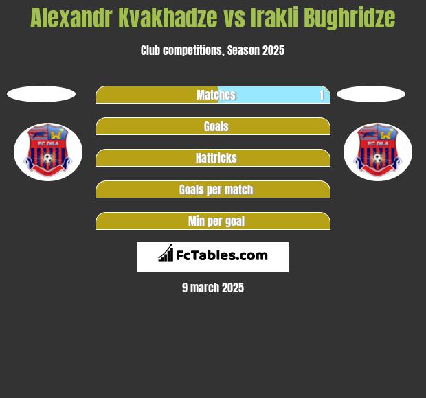 Alexandr Kvakhadze vs Irakli Bughridze h2h player stats