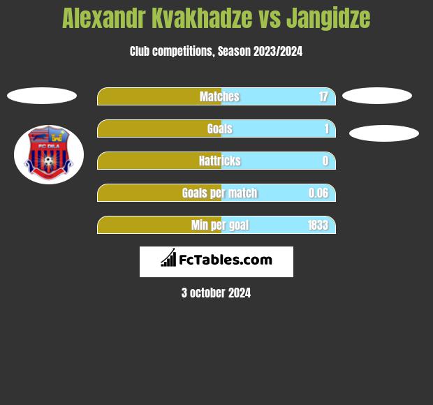 Alexandr Kvakhadze vs Jangidze h2h player stats