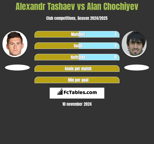 Alexandr Tashaev vs Alan Chochiyev h2h player stats