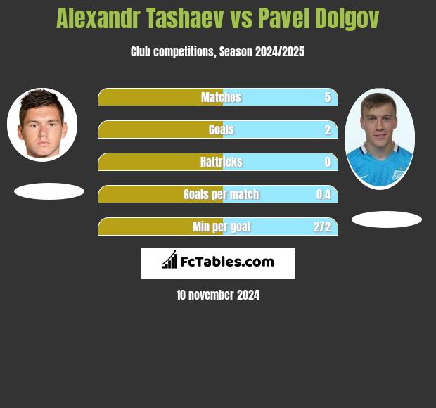 Alexandr Tashaev vs Pavel Dolgov h2h player stats