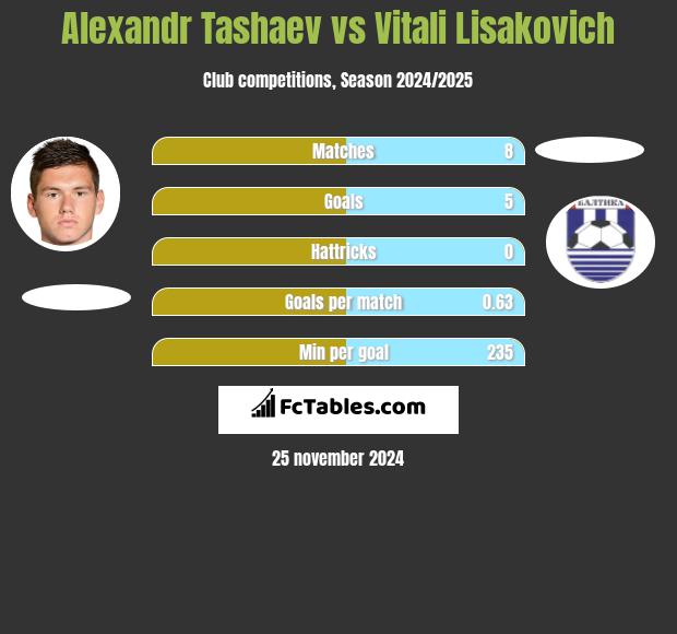 Alexandr Tashaev vs Vitali Lisakovich h2h player stats