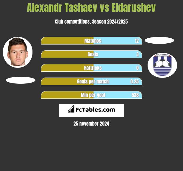 Alexandr Tashaev vs Eldarushev h2h player stats