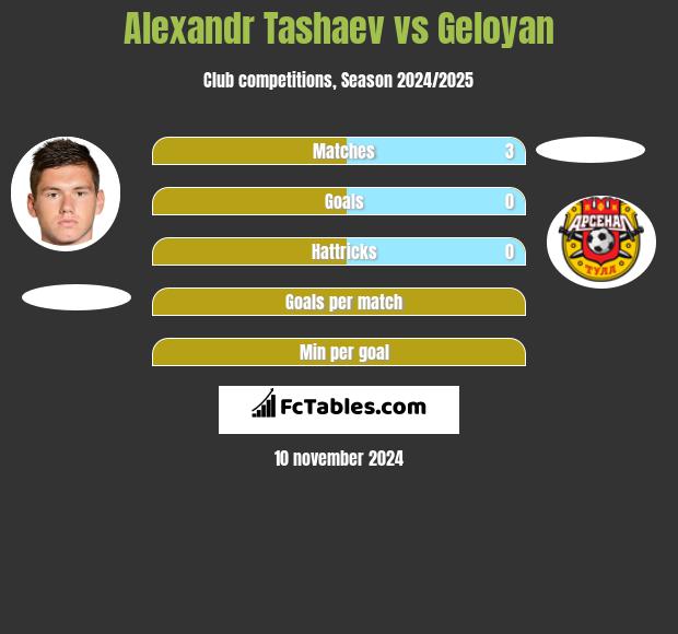 Alexandr Tashaev vs Geloyan h2h player stats